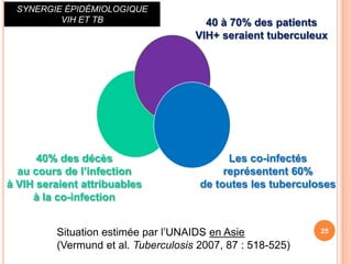 SYNERGIE ÉPIDÉMIOLOGIQUE
         VIH ET TB                      40 à 70% des patients
                                      VIH+ seraient tuberculeux




      40% des décès                          Les co-infectés
  au cours de l’infection                   représentent 60%
à VIH seraient attribuables            de toutes les tuberculoses
     à la co-infection


          Situation estimée par l’UNAIDS en Asie              25

          (Vermund et al. Tuberculosis 2007, 87 : 518-525)
 