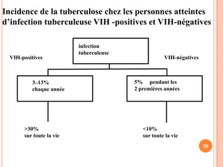 Incidence de la tuberculose chez les personnes atteintes
d’infection tuberculeuse VIH -positives et VIH-négatives

                         infection
                         tuberculeuse
 VIH-positives                                      VIH-négatives



         3–13%                          5% pendant les
         chaque année                   2 premières années




      >30%                                 <10%
      sur toute la vie                     sur toute la vie
                                                                    29
 