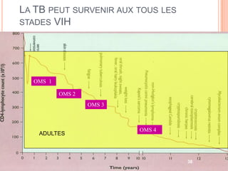 LA TB PEUT SURVENIR AUX TOUS LES
STADES VIH




  OMS 1

          OMS 2
                  OMS 3



                          OMS 4
    ADULTES



                                   38
 