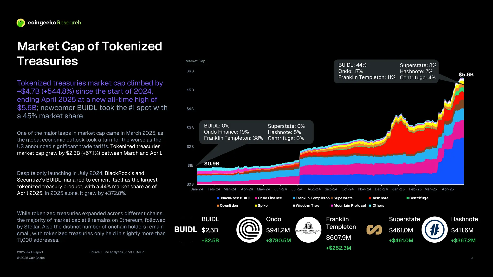 2025 RWA Report
© 2025 CoinGecko
Market Cap of Tokenized
Treasuries
One of the major leaps in market cap came in March 2025, as
the global economic outlook took a turn for the worse as the
US announced significant trade tariffs. Tokenized treasuries
market cap grew by $2.3B (+67.1%) between March and April.
Despite only launching in July 2024, BlackRock’s and
Securitize’s BUIDL managed to cement itself as the largest
tokenized treasury product, with a 44% market share as of
April 2025. In 2025 alone, it grew by +372.8%.
While tokenized treasuries expanded across different chains,
the majority of market cap still remains on Ethereum, followed
by Stellar. Also the distinct number of onchain holders remain
small, with tokenized treasuries only held in slightly more than
11,000 addresses.
Tokenized treasuries market cap climbed by
+$4.7B (+544.8%) since the start of 2024,
ending April 2025 at a new all-time high of
$5.6B; newcomer BUIDL took the #1 spot with
a 45% market share
Source: Dune Analytics (21co), STM.Co
Market Cap
9
$0B
$1B
$2B
$3B
$4B
$5B
$6B
Jan-24 Feb-24 Mar-24 Apr-24 May-24 Jun-24 Jul-24 Aug-24 Se p-24 Oct-24 Nov-24 Dec-24 Jan-25 Feb-25 Mar-25 Apr-25
BlackRock BUIDL Ondo Finance Franklin Templeton Superstate Hashnote Centrifuge
OpenEden Spiko Wisdom Tree Mountain Protocol Others
BUIDL: 0%
Ondo Finance: 19%
Franklin Templeton: 38%
Superstate: 0%
Hashnote: 5%
Centrifuge: 0%
BUIDL: 44%
Ondo: 17%
Franklin Templeton: 11%
Superstate: 8%
Hashnote: 7%
Centrifuge: 4%
$0.9B
$5.6B
BUIDL
$2.5B
+$2.5B
Ondo
$941.2M
+$780.5M
Franklin
Templeton
$607.9M
+$282.3M
Superstate
$461.0M
+$461.0M
Hashnote
$411.6M
+$367.2M
 