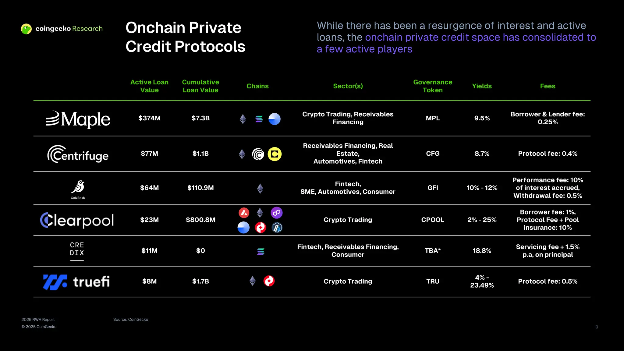 2025 RWA Report
© 2025 CoinGecko
Source: CoinGecko
10
Active Loan
Value
Cumulative
Loan Value
Chains Sector(s)
Governance
Token
Yields Fees
$374M $7.3B
Crypto Trading, Receivables
Financing
MPL 9.5%
Borrower & Lender fee:
0.25%
$77M $1.1B
Receivables Financing, Real
Estate,
Automotives, Fintech
CFG 8.7% Protocol fee: 0.4%
$64M $110.9M
Fintech,
SME, Automotives, Consumer
GFI 10% - 12%
Performance fee: 10%
of interest accrued,
Withdrawal fee: 0.5%
$23M $800.8M Crypto Trading CPOOL 2% - 25%
Borrower fee: 1%,
Protocol Fee + Pool
insurance: 10%
$11M $0
Fintech, Receivables Financing,
Consumer
TBA* 18.8%
Servicing fee + 1.5%
p.a, on principal
$8M $1.7B Crypto Trading TRU
4% -
23.49%
Protocol fee: 0.5%
Onchain Private
Credit Protocols
While there has been a resurgence of interest and active
loans, the onchain private credit space has consolidated to
a few active players
 