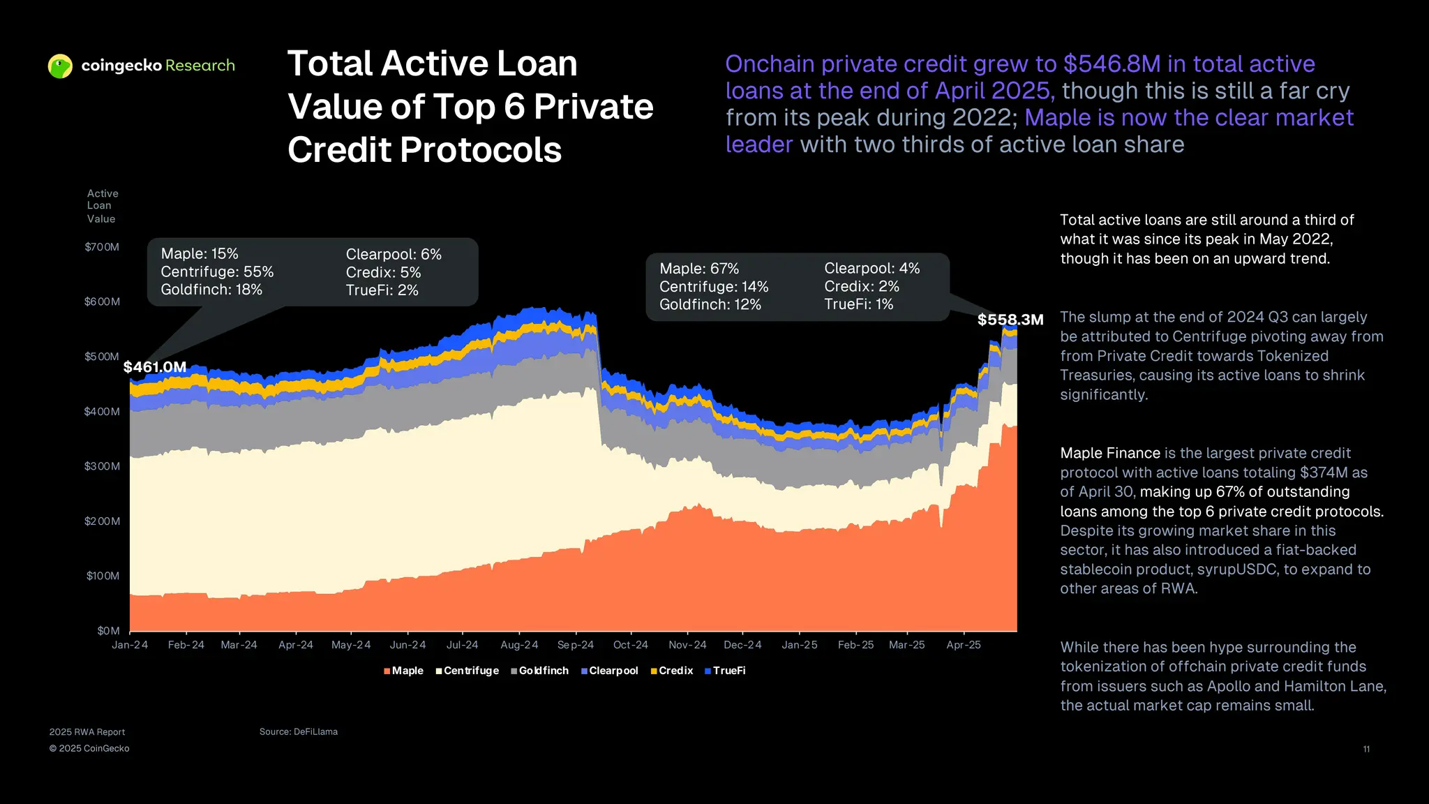 2025 RWA Report
© 2025 CoinGecko
Total Active Loan
Value of Top 6 Private
Credit Protocols
Onchain private credit grew to $546.8M in total active
loans at the end of April 2025, though this is still a far cry
from its peak during 2022; Maple is now the clear market
leader with two thirds of active loan share
Source: DeFiLlama
11
$0M
$100M
$200M
$300M
$400M
$500M
$600M
$700M
Jan-24 Feb-24 Mar-24 Apr-24 May-24 Jun-24 Jul-24 Aug-24 Se p-24 Oct-24 Nov-24 Dec-24 Jan-25 Feb-25 Mar-25 Apr-25
Maple Centrifuge Goldfinch Clearpool Credix TrueFi
Active
Loan
Value
Maple: 15%
Centrifuge: 55%
Goldfinch: 18%
Clearpool: 6%
Credix: 5%
TrueFi: 2%
Maple: 67%
Centrifuge: 14%
Goldfinch: 12%
Clearpool: 4%
Credix: 2%
TrueFi: 1%
$558.3M
$461.0M
Total active loans are still around a third of
what it was since its peak in May 2022,
though it has been on an upward trend.
The slump at the end of 2024 Q3 can largely
be attributed to Centrifuge pivoting away from
from Private Credit towards Tokenized
Treasuries, causing its active loans to shrink
significantly.
Maple Finance is the largest private credit
protocol with active loans totaling $374M as
of April 30, making up 67% of outstanding
loans among the top 6 private credit protocols.
Despite its growing market share in this
sector, it has also introduced a fiat-backed
stablecoin product, syrupUSDC, to expand to
other areas of RWA.
While there has been hype surrounding the
tokenization of offchain private credit funds
from issuers such as Apollo and Hamilton Lane,
the actual market cap remains small.
 