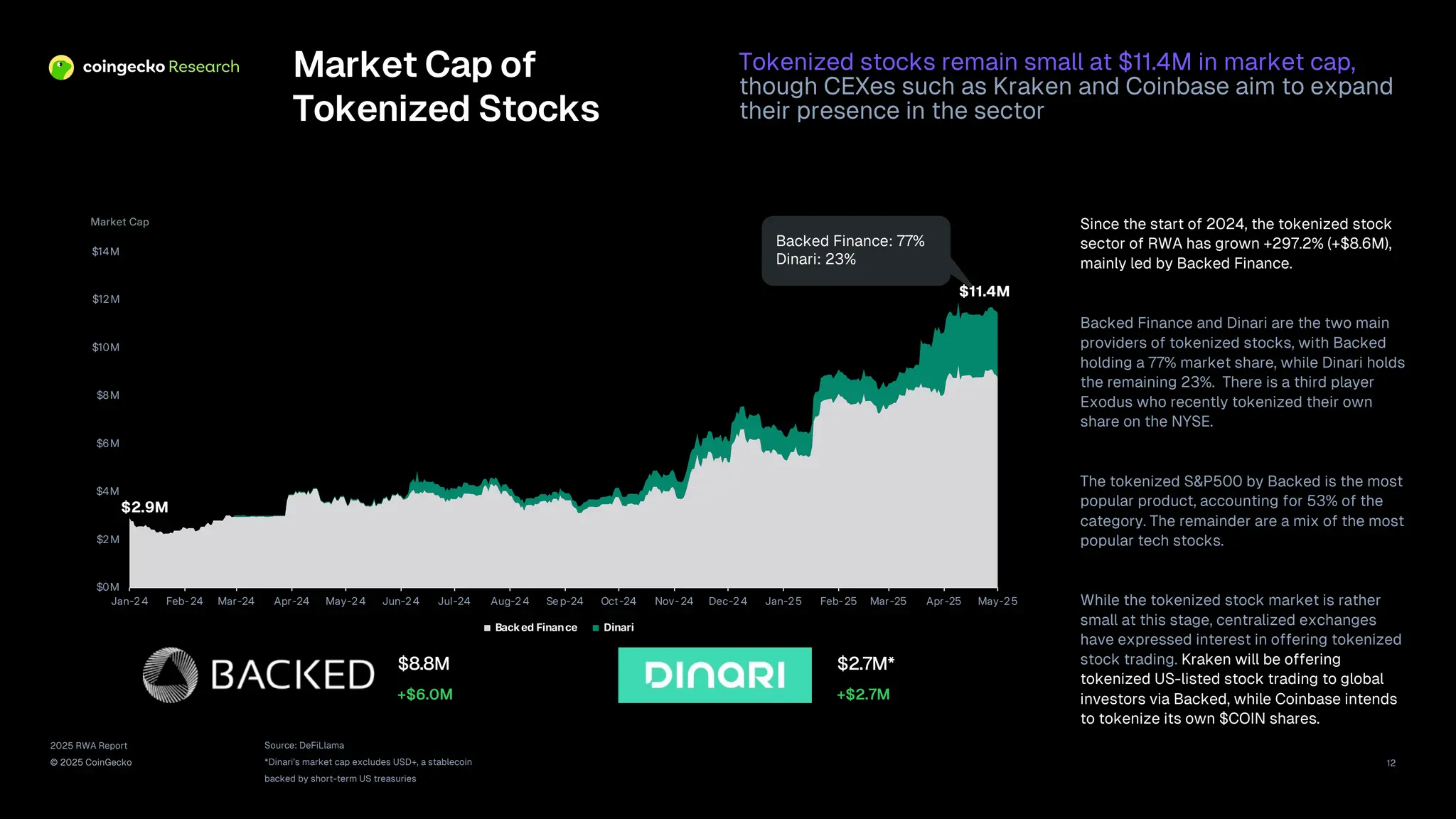 2025 RWA Report
© 2025 CoinGecko
Market Cap of
Tokenized Stocks
Tokenized stocks remain small at $11.4M in market cap,
though CEXes such as Kraken and Coinbase aim to expand
their presence in the sector
Source: DeFiLlama
*Dinari’s market cap excludes USD+, a stablecoin
backed by short-term US treasuries
12
Since the start of 2024, the tokenized stock
sector of RWA has grown +297.2% (+$8.6M),
mainly led by Backed Finance.
Backed Finance and Dinari are the two main
providers of tokenized stocks, with Backed
holding a 77% market share, while Dinari holds
the remaining 23%. There is a third player
Exodus who recently tokenized their own
share on the NYSE.
The tokenized S&P500 by Backed is the most
popular product, accounting for 53% of the
category. The remainder are a mix of the most
popular tech stocks.
While the tokenized stock market is rather
small at this stage, centralized exchanges
have expressed interest in offering tokenized
stock trading. Kraken will be offering
tokenized US-listed stock trading to global
investors via Backed, while Coinbase intends
to tokenize its own $COIN shares.
Market Cap
Backed Finance: 77%
Dinari: 23%
$2.9M
$11.4M
$0M
$2M
$4M
$6M
$8M
$10M
$12M
$14M
Jan-24 Feb-24 Mar-24 Apr-24 May-24 Jun-24 Jul-24 Aug-24 Se p-24 Oct-24 Nov-24 Dec-24 Jan-25 Feb-25 Mar-25 Apr-25 May-25
Backed Finance Dinari
$8.8M
+$6.0M
$2.7M*
+$2.7M
 