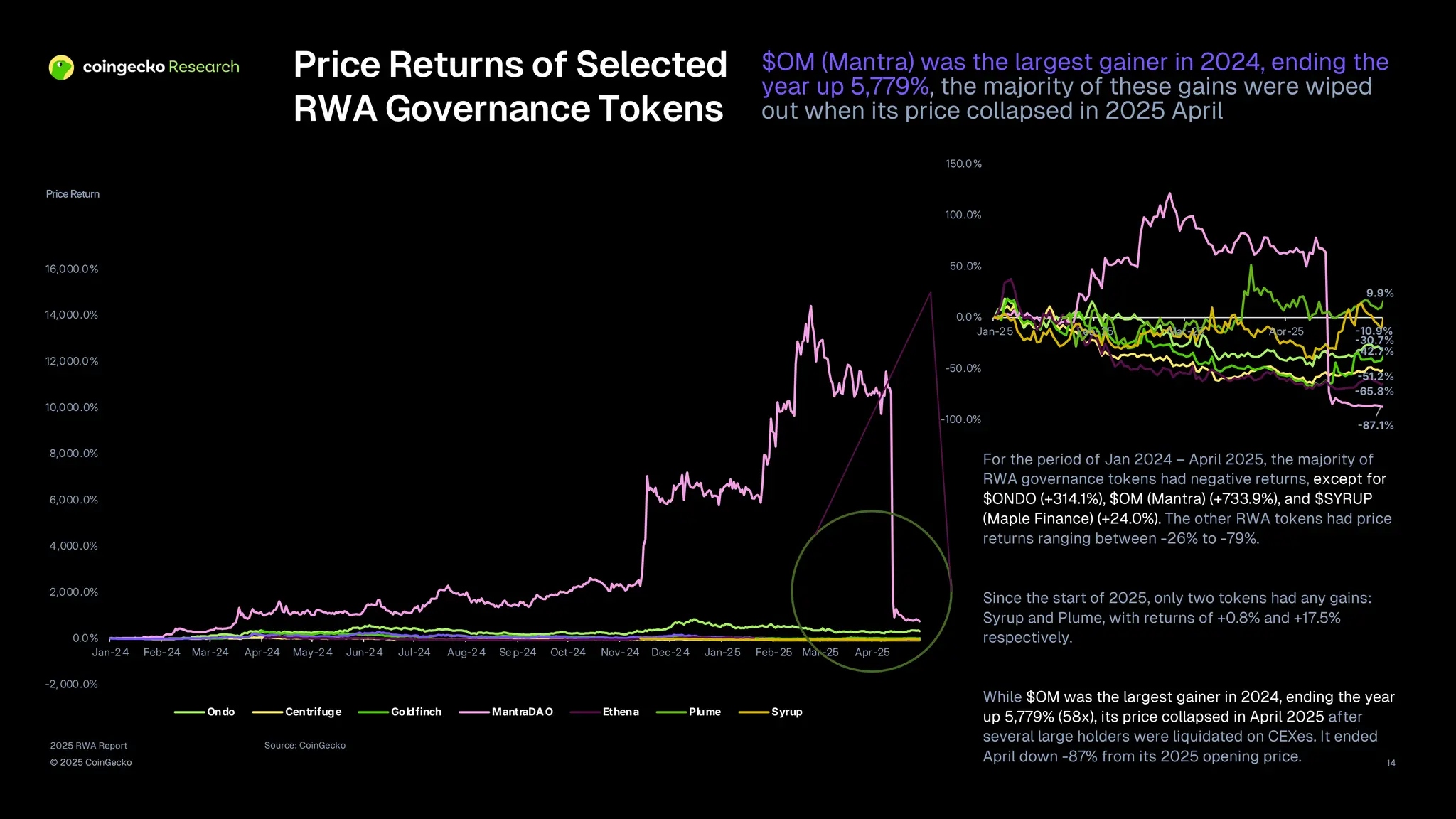 2025 RWA Report
© 2025 CoinGecko
Source: CoinGecko
Price Return
14
-2, 000.0%
0.0%
2,000.0%
4,000.0%
6,000.0%
8,000.0%
10,000.0%
12,000.0%
14,000.0%
16,000.0%
Jan-24 Feb-24 Mar-24 Apr-24 May-24 Jun-24 Jul-24 Aug-24 Se p-24 Oct-24 Nov-24 Dec-24 Jan-25 Feb-25 Mar-25 Apr-25
Ondo Centrifuge Goldfinch MantraDAO Ethena Plume Syrup
30.7%
51.2%
42.7%
87.1%
65.8%
9.9%
10.9%
-100.0%
-50.0%
0.0%
50.0%
100.0%
150.0%
Jan-25 Feb-25 Mar-25 Apr-25
For the period of Jan 2024 – April 2025, the majority of
RWA governance tokens had negative returns, except for
$ONDO (+314.1%), $OM (Mantra) (+733.9%), and $SYRUP
(Maple Finance) (+24.0%). The other RWA tokens had price
returns ranging between -26% to -79%.
Since the start of 2025, only two tokens had any gains:
Syrup and Plume, with returns of +0.8% and +17.5%
respectively.
While $OM was the largest gainer in 2024, ending the year
up 5,779% (58x), its price collapsed in April 2025 after
several large holders were liquidated on CEXes. It ended
April down -87% from its 2025 opening price.
Price Returns of Selected
RWA Governance Tokens
$OM (Mantra) was the largest gainer in 2024, ending the
year up 5,779%, the majority of these gains were wiped
out when its price collapsed in 2025 April
 