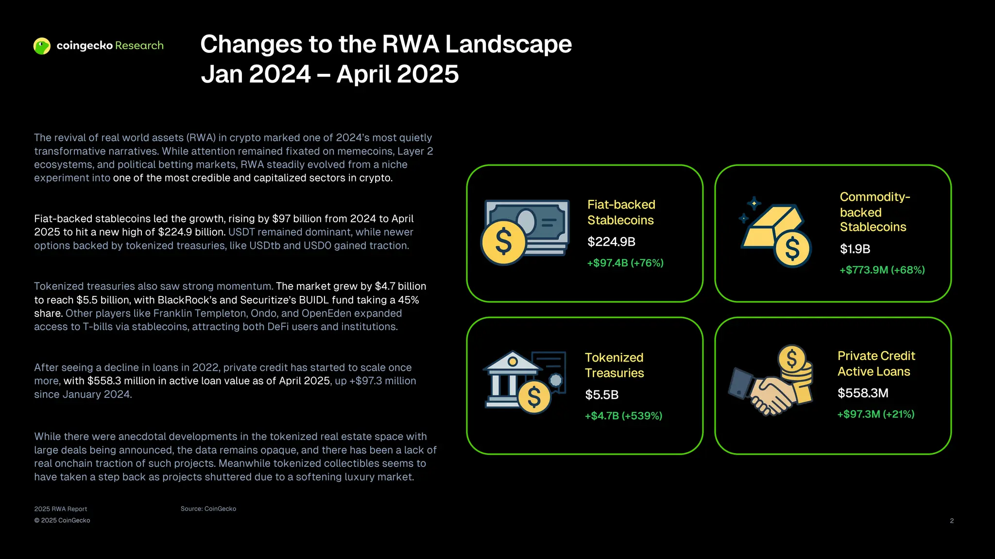 2025 RWA Report
© 2025 CoinGecko
The revival of real world assets (RWA) in crypto marked one of 2024’s most quietly
transformative narratives. While attention remained fixated on memecoins, Layer 2
ecosystems, and political betting markets, RWA steadily evolved from a niche
experiment into one of the most credible and capitalized sectors in crypto.
Fiat-backed stablecoins led the growth, rising by $97 billion from 2024 to April
2025 to hit a new high of $224.9 billion. USDT remained dominant, while newer
options backed by tokenized treasuries, like USDtb and USD0 gained traction.
Tokenized treasuries also saw strong momentum. The market grew by $4.7 billion
to reach $5.5 billion, with BlackRock’s and Securitize’s BUIDL fund taking a 45%
share. Other players like Franklin Templeton, Ondo, and OpenEden expanded
access to T-bills via stablecoins, attracting both DeFi users and institutions.
After seeing a decline in loans in 2022, private credit has started to scale once
more, with $558.3 million in active loan value as of April 2025, up +$97.3 million
since January 2024.
While there were anecdotal developments in the tokenized real estate space with
large deals being announced, the data remains opaque, and there has been a lack of
real onchain traction of such projects. Meanwhile tokenized collectibles seems to
have taken a step back as projects shuttered due to a softening luxury market.
Source: CoinGecko
2
Fiat-backed
Stablecoins
$224.9B
+$97.4B (+76%)
Commodity-
backed
Stablecoins
$1.9B
+$773.9M (+68%)
Tokenized
Treasuries
$5.5B
+$4.7B (+539%)
Private Credit
Active Loans
$558.3M
+$97.3M (+21%)
Changes to the RWA Landscape
Jan 2024 – April 2025
 