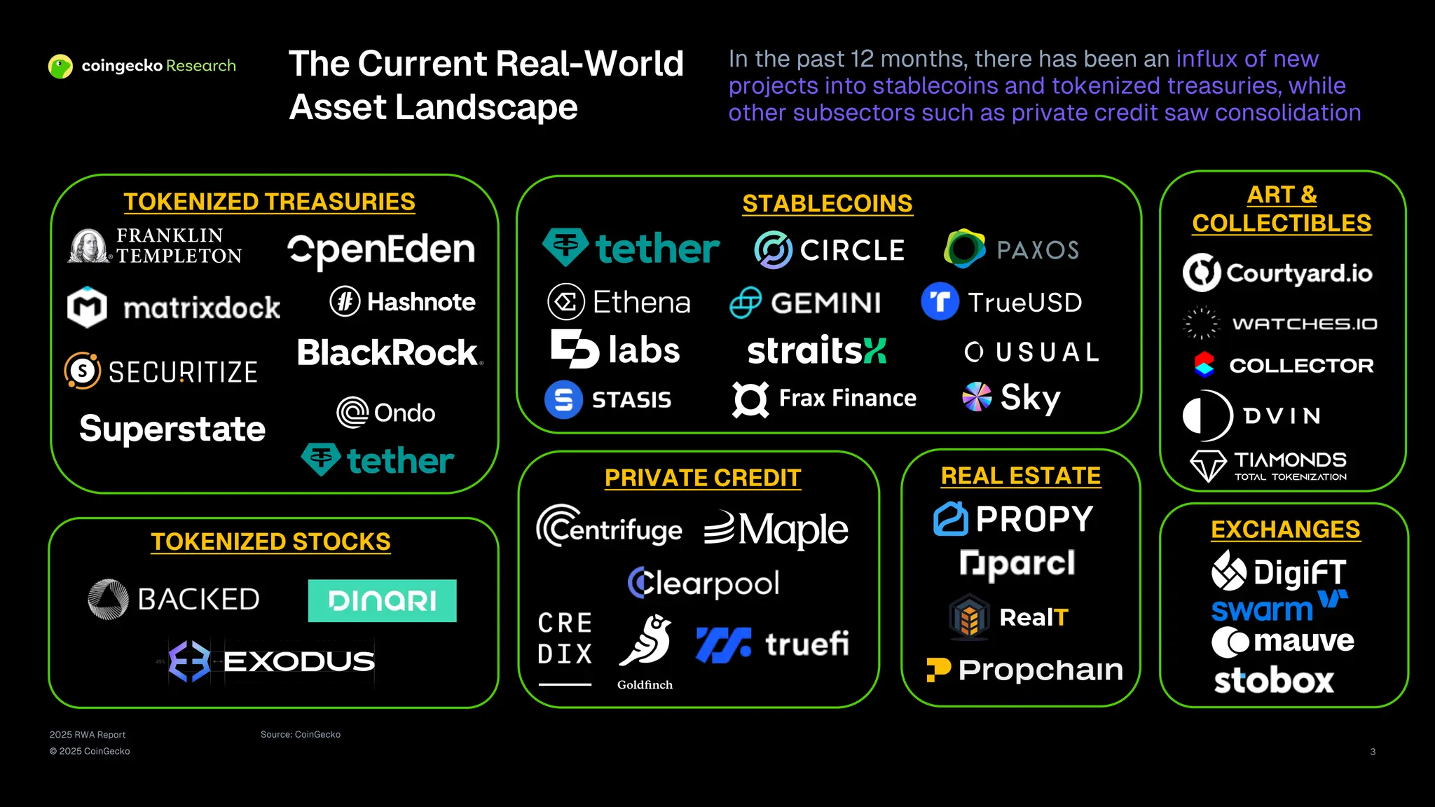 2025 RWA Report
© 2025 CoinGecko
Source: CoinGecko
3
EXCHANGES
Frax Finance
STABLECOINS
TrueUSD
TOKENIZED TREASURIES
REAL ESTATE
RealT
ART &
COLLECTIBLES
PRIVATE CREDIT
TOKENIZED STOCKS
The Current Real-World
Asset Landscape
In the past 12 months, there has been an influx of new
projects into stablecoins and tokenized treasuries, while
other subsectors such as private credit saw consolidation
 