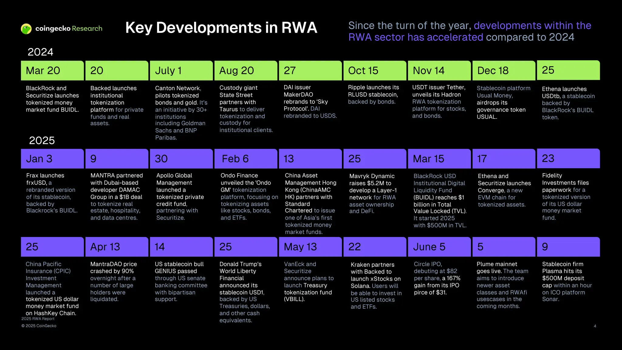 2025 RWA Report
© 2025 CoinGecko
9
23
25 25
14 May 13
25
June 5 5
Jan 3 9 30
Apr 13
Feb 6 13 25 Mar 15 17
Mar 20
BlackRock and
Securitize launches
tokenized money
market fund BUIDL.
20
Backed launches
institutional
tokenization
platform for private
funds and real
assets.
22
Kraken partners
with Backed to
launch xStocks on
Solana. Users will
be able to invest in
US listed stocks
and ETFs.
Aug 20
Custody giant
State Street
partners with
Taurus to deliver
tokenization and
custody for
institutional clients.
DAI issuer
MakerDAO
rebrands to ‘Sky
Protocol’. DAI
rebranded to USDS.
Ripple launches its
RLUSD stablecoin,
backed by bonds.
Stablecoin platform
Usual Money,
airdrops its
governance token
USUAL.
USDT issuer Tether,
unveils its Hadron
RWA tokenization
platform for stocks,
and bonds.
Frax launches
frxUSD, a
rebranded version
of its stablecoin,
backed by
Blackrock’s BUIDL.
MANTRA partnered
with Dubai-based
developer DAMAC
Group in a $1B deal
to tokenize real
estate, hospitality,
and data centres.
Apollo Global
Management
launched a
tokenized private
credit fund,
partnering with
Securitize.
Ondo Finance
unveiled the 'Ondo
GM' tokenization
platform, focusing on
tokenizing assets
like stocks, bonds,
and ETFs.
China Asset
Management Hong
Kong (ChinaAMC
HK) partners with
Standard
Chartered to issue
one of Asia’s first
tokenized money
market funds.
Mavryk Dynamic
raises $5.2M to
develop a Layer-1
network for RWA
asset ownership
and DeFi.
BlackRock USD
Institutional Digital
Liquidity Fund
(BUIDL) reaches $1
billion in Total
Value Locked (TVL).
It started 2025
with $500M in TVL.
Ethena and
Securitize launches
Converge, a new
EVM chain for
tokenized assets.
Stablecoin firm
Plasma hits its
$500M deposit
cap within an hour
on ICO platform
Sonar.
Fidelity
Investments files
paperwork for a
tokenized version
of its US dollar
money market
fund.
China Pacific
Insurance (CPIC)
Investment
Management
launched a
tokenized US dollar
money market fund
on HashKey Chain.
US stablecoin bull
GENIUS passed
through US senate
banking committee
with bipartisan
support.
Donald Trump’s
World Liberty
Financial
announced its
stablecoin USD1,
backed by US
Treasuries, dollars,
and other cash
equivalents.
VanEck and
Securitize
announce plans to
launch Treasury
tokenization fund
(VBILL).
Canton Network,
pilots tokenized
bonds and gold. It’s
an initiative by 30+
institutions
including Goldman
Sachs and BNP
Paribas.
Ethena launches
USDtb, a stablecoin
backed by
BlackRock’s BUIDL
token.
Circle IPO,
debuting at $82
per share, a 167%
gain from its IPO
pirce of $31.
Plume mainnet
goes live. The team
aims to introduce
newer asset
classes and RWAfi
usescases in the
coming months.
July 1 27 Oct 15 Dec 18
Nov 14
4
MantraDAO price
crashed by 90%
overnight after a
number of large
holders were
liquidated.
2024
2025
Key Developments in RWA Since the turn of the year, developments within the
RWA sector has accelerated compared to 2024
 