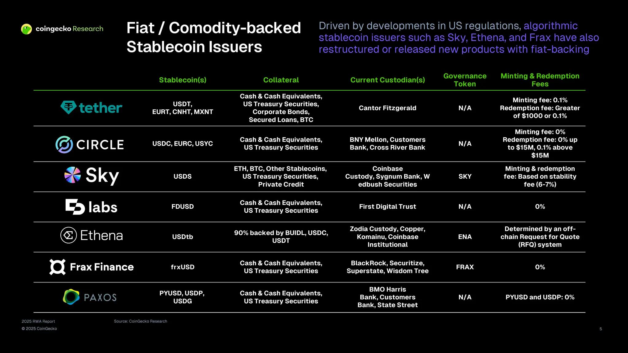 2025 RWA Report
© 2025 CoinGecko
Source: CoinGecko Research
5
Stablecoin(s) Collateral Current Custodian(s)
Governance
Token
Minting & Redemption
Fees
USDT,
EURT, CNHT, MXNT
Cash & Cash Equivalents,
US Treasury Securities,
Corporate Bonds,
Secured Loans, BTC
Cantor Fitzgerald N/A
Minting fee: 0.1%
Redemption fee: Greater
of $1000 or 0.1%
USDC, EURC, USYC
Cash & Cash Equivalents,
US Treasury Securities
BNY Mellon, Customers
Bank, Cross River Bank
N/A
Minting fee: 0%
Redemption fee: 0% up
to $15M, 0.1% above
$15M
USDS
ETH, BTC, Other Stablecoins,
US Treasury Securities,
Private Credit
Coinbase
Custody, Sygnum Bank, W
edbush Securities
SKY
Minting & redemption
fee: Based on stability
fee (6-7%)
FDUSD
Cash & Cash Equivalents,
US Treasury Securities
First Digital Trust N/A 0%
USDtb
90% backed by BUIDL, USDC,
USDT
Zodia Custody, Copper,
Komainu, Coinbase
Institutional
ENA
Determined by an off-
chain Request for Quote
(RFQ) system
frxUSD
Cash & Cash Equivalents,
US Treasury Securities
BlackRock, Securitize,
Superstate, Wisdom Tree
FRAX 0%
PYUSD, USDP,
USDG
Cash & Cash Equivalents,
US Treasury Securities
BMO Harris
Bank, Customers
Bank, State Street
N/A PYUSD and USDP: 0%
Frax Finance
Fiat / Comodity-backed
Stablecoin Issuers
Driven by developments in US regulations, algorithmic
stablecoin issuers such as Sky, Ethena, and Frax have also
restructured or released new products with fiat-backing
 