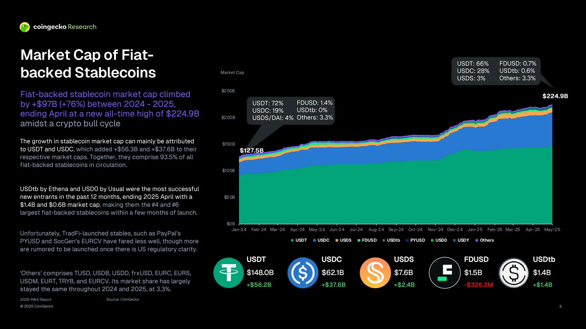 2025 RWA Report
© 2025 CoinGecko
Market Cap of Fiat-
backed Stablecoins
The growth in stablecoin market cap can mainly be attributed
to USDT and USDC, which added +$56.3B and +$37.6B to their
respective market caps. Together, they comprise 93.5% of all
fiat-backed stablecoins in circulation.
USDtb by Ethena and USD0 by Usual were the most successful
new entrants in the past 12 months, ending 2025 April with a
$1.4B and $0.6B market cap, making them the #4 and #6
largest fiat-backed stablecoins within a few months of launch.
Unfortunately, TradFi-launched stables, such as PayPal’s
PYUSD and SocGen’s EURCV have fared less well, though more
are rumored to be launched once there is US regulatory clarity.
’Others’ comprises TUSD, USDB, USDD, frxUSD, EURC, EURS,
USDM, EURT, TRYB, and EURCV. Its market share has largely
stayed the same throughout 2024 and 2025, at 3.3%.
Fiat-backed stablecoin market cap climbed
by +$97B (+76%) between 2024 - 2025,
ending April at a new all-time high of $224.9B
amidst a crypto bull cycle
Source: CoinGecko
USDT: 66%
USDC: 28%
USDS: 3%
USDT
$148.0B
+$56.2B
FDUSD: 0.7%
USDtb: 0.6%
Others: 3.3%
Market Cap
6
USDT: 72%
USDC: 19%
USDS/DAI: 4%
FDUSD: 1.4%
USDtb: 0%
Others: 3.3%
$127.5B
$224.9B
USDC
$62.1B
+$37.6B
USDS
$7.6B
+$2.4B
FDUSD
$1.5B
-$326.2M
USDtb
$1.4B
+$1.4B
$0B
$50B
$100B
$150B
$200B
$250B
Jan-24 Feb-24 Mar-24 Apr-24 May-24 Jun-24 Jul-24 Aug-24 Se p-24 Oct-24 Nov-24 Dec-24 Jan-25 Feb-25 Mar-25 Apr-25 May-25
USDT USDC USDS FDUSD USDtb PYUSD USD0 USDY Others
 