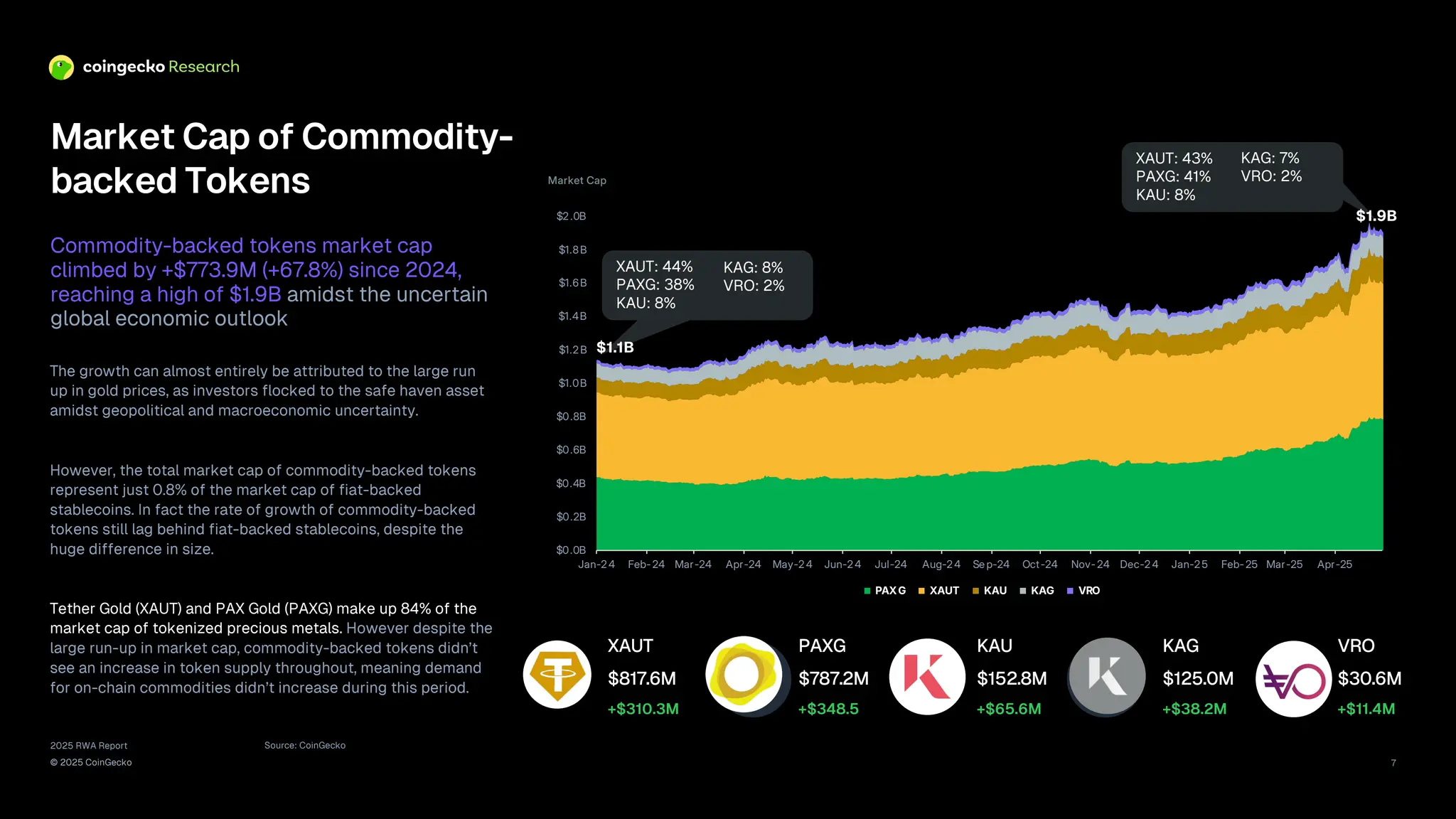 2025 RWA Report
© 2025 CoinGecko
Market Cap of Commodity-
backed Tokens
The growth can almost entirely be attributed to the large run
up in gold prices, as investors flocked to the safe haven asset
amidst geopolitical and macroeconomic uncertainty.
However, the total market cap of commodity-backed tokens
represent just 0.8% of the market cap of fiat-backed
stablecoins. In fact the rate of growth of commodity-backed
tokens still lag behind fiat-backed stablecoins, despite the
huge difference in size.
Tether Gold (XAUT) and PAX Gold (PAXG) make up 84% of the
market cap of tokenized precious metals. However despite the
large run-up in market cap, commodity-backed tokens didn’t
see an increase in token supply throughout, meaning demand
for on-chain commodities didn’t increase during this period.
Commodity-backed tokens market cap
climbed by +$773.9M (+67.8%) since 2024,
reaching a high of $1.9B amidst the uncertain
global economic outlook
Source: CoinGecko
XAUT
$817.6M
+$310.3M
Market Cap
$0.0B
$0.2B
$0.4B
$0.6B
$0.8B
$1.0B
$1.2B
$1.4B
$1.6B
$1.8B
$2.0B
Jan-24 Feb-24 Mar-24 Apr-24 May-24 Jun-24 Jul-24 Aug-24 Se p-24 Oct-24 Nov-24 Dec-24 Jan-25 Feb-25 Mar-25 Apr-25
PAXG XAUT KAU KAG VRO
7
XAUT: 43%
PAXG: 41%
KAU: 8%
XAUT: 44%
PAXG: 38%
KAU: 8%
KAG: 8%
VRO: 2%
KAG: 7%
VRO: 2%
$1.1B
$1.9B
PAXG
$787.2M
+$348.5
KAU
$152.8M
+$65.6M
KAG
$125.0M
+$38.2M
VRO
$30.6M
+$11.4M
 