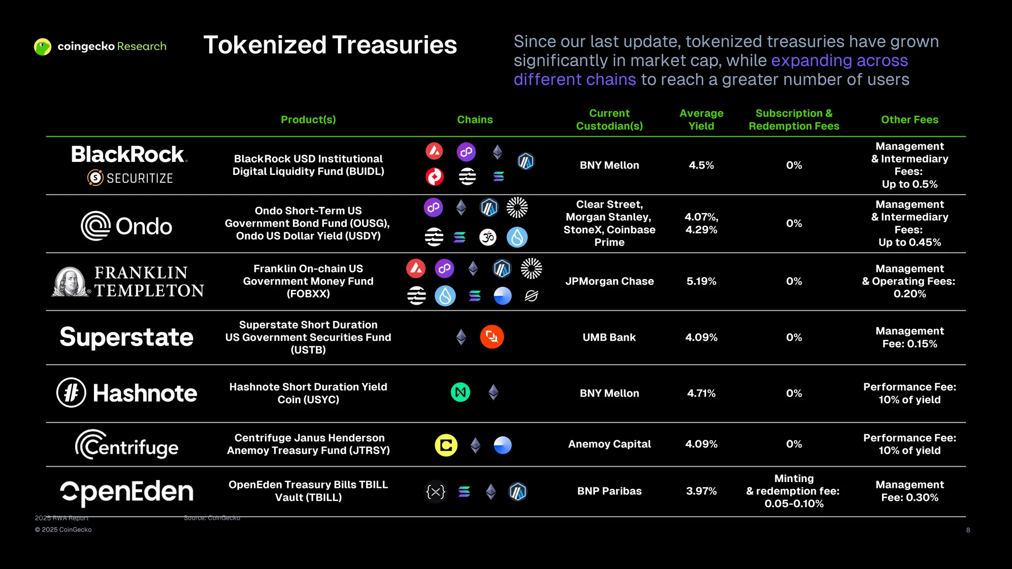 2025 RWA Report
© 2025 CoinGecko
Source: CoinGecko
8
Product(s) Chains
Current
Custodian(s)
Average
Yield
Subscription &
Redemption Fees
Other Fees
BlackRock USD Institutional
Digital Liquidity Fund (BUIDL)
BNY Mellon 4.5% 0%
Management
& Intermediary
Fees:
Up to 0.5%
Ondo Short-Term US
Government Bond Fund (OUSG),
Ondo US Dollar Yield (USDY)
Clear Street,
Morgan Stanley,
StoneX, Coinbase
Prime
4.07%,
4.29%
0%
Management
& Intermediary
Fees:
Up to 0.45%
Franklin On-chain US
Government Money Fund
(FOBXX)
JPMorgan Chase 5.19% 0%
Management
& Operating Fees:
0.20%
Superstate Short Duration
US Government Securities Fund
(USTB)
UMB Bank 4.09% 0%
Management
Fee: 0.15%
Hashnote Short Duration Yield
Coin (USYC)
BNY Mellon 4.71% 0%
Performance Fee:
10% of yield
Centrifuge Janus Henderson
Anemoy Treasury Fund (JTRSY)
Anemoy Capital 4.09% 0%
Performance Fee:
10% of yield
OpenEden Treasury Bills TBILL
Vault (TBILL)
BNP Paribas 3.97%
Minting
& redemption fee:
0.05-0.10%
Management
Fee: 0.30%
Tokenized Treasuries Since our last update, tokenized treasuries have grown
significantly in market cap, while expanding across
different chains to reach a greater number of users
 