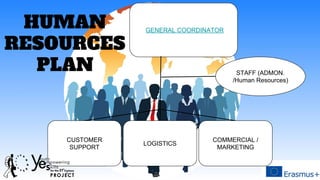 CUSTOMER
SUPPORT
GENERAL COORDINATOR
STAFF (ADMON.
/Human Resources)
COMMERCIAL /
MARKETING
LOGISTICS
HUMAN
RESOURCES
PLAN
 