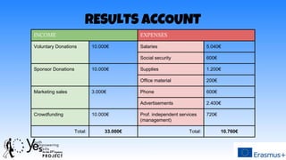 RESULTS ACCOUNT
INCOME EXPENSES
Voluntary Donations 10.000€ Salaries 5.040€
Social security 600€
Sponsor Donations 10.000€ Supplies 1.200€
Office material 200€
Marketing sales 3.000€ Phone 600€
Advertisements 2.400€
Crowdfunding 10.000€ Prof. independent services
(management)
720€
Total: 33.000€ Total: 10.760€
 