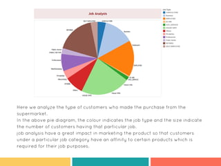 Here we analyze the type of customers who made the purchase from the
supermarket.
In the above pie diagram, the colour indicates the job type and the size indicate
the number of customers having that particular job.
job analysis have a great impact in marketing the product so that customers
under a particular job category have an affinity to certain products which is
required for their job purposes.
 