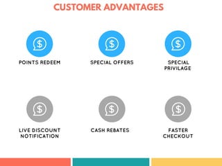 CUSTOMER ADVANTAGES
POINTS REDEEM
LIVE DISCOUNT
NOTIFICATION
CASH REBATES
SPECIAL OFFERS SPECIAL
PRIVILAGE
FASTER
CHECKOUT
 