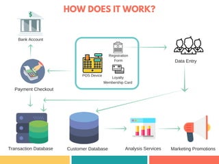 HOW DOES IT WORK?
Registration
Form
Loyalty
Membership Card
POS Device
Payment Checkout
Transaction Database Customer Database Analysis Services Marketing Promotions
Bank Account
Data Entry
 