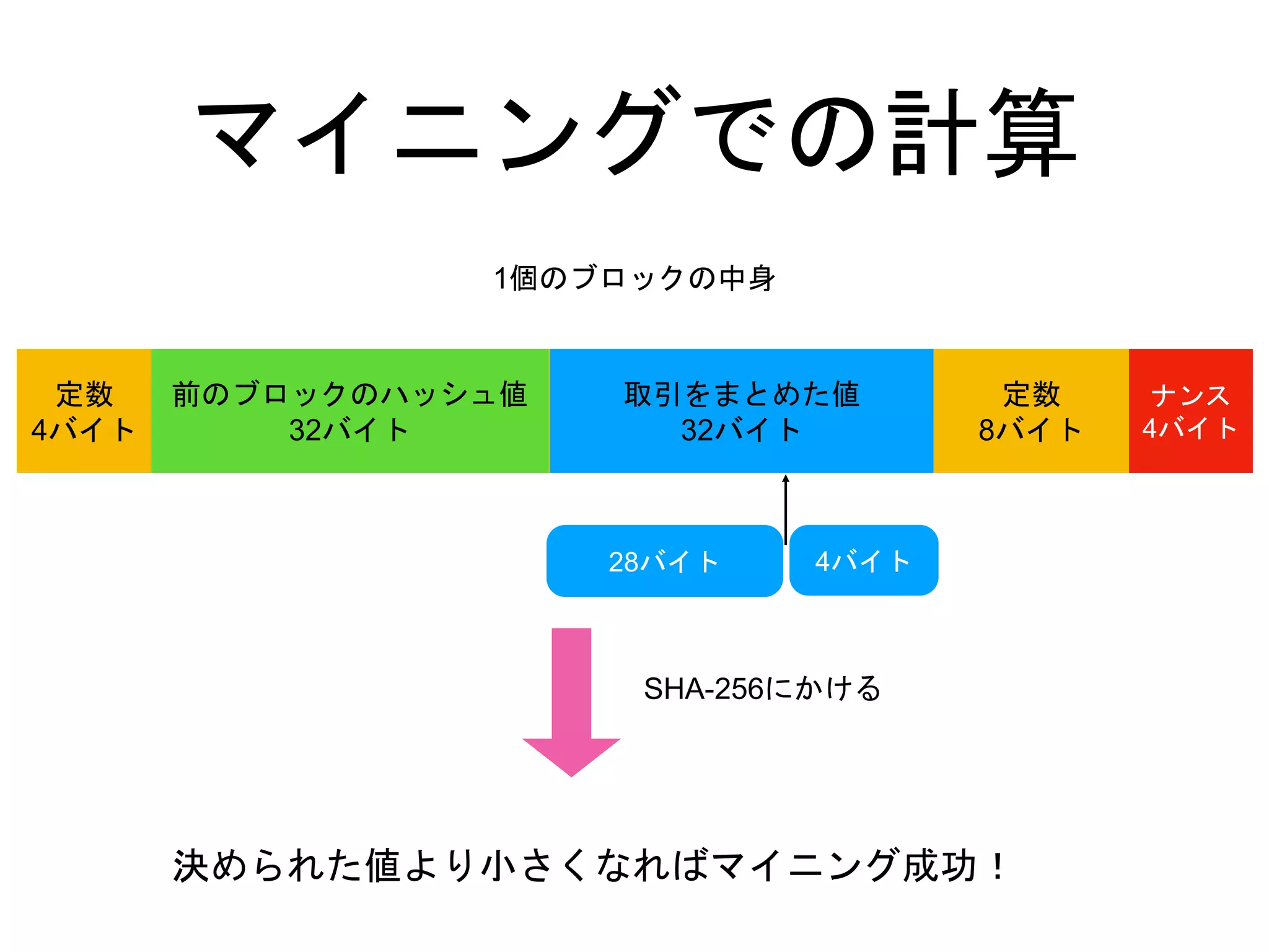 ビットコインの仕組み | PPTX