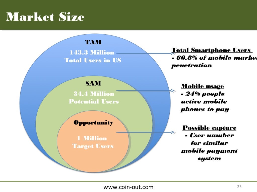 market size tam 143 3 million tam size