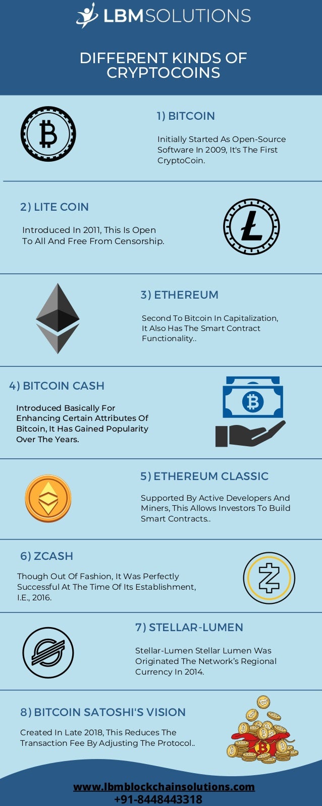 DIFFERENT KINDS OF
CRYPTOCOINS


5) ETHEREUM CLASSIC
Supported By Active Developers And

Miners, This Allows Investors To Build

Smart Contracts..
4) BITCOIN CASH
Introduced Basically For

Enhancing Certain Attributes Of

Bitcoin, It Has Gained Popularity

Over The Years.
3) ETHEREUM
Second To Bitcoin In Capitalization,

It Also Has The Smart Contract

Functionality..
2) LITE COIN
Introduced In 2011, This Is Open

To All And Free From Censorship.
1) BITCOIN
Initially Started As Open-Source

Software In 2009, It's The First

CryptoCoin.
6) ZCASH
Though Out Of Fashion, It Was Perfectly

Successful At The Time Of Its Establishment,

I.E., 2016.
7) STELLAR-LUMEN
Stellar-Lumen Stellar Lumen Was

Originated The Network’s Regional

Currency In 2014.
8) BITCOIN SATOSHI'S VISION
Created In Late 2018, This Reduces The

Transaction Fee By Adjusting The Protocol..
www.lbmblockchainsolutions.com


+91-8448443318
 