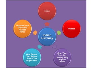 Indian
currency
coins
Rupees
One, Two,
Five ,Ten,
Twenty, Fifty
Rupees
notes
One Rupee,
Two Rupee,
Five & Ten
Rupee coin
Hundred and
Thousand
Rupees
Notes
 