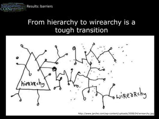 Results: barriersFrom hierarchy to wirearchy is a tough transitionhttp://www.jarche.com/wp-content/uploads/2008/04/wirearchy.jpg