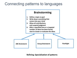 Brainstorming
1. Define a topic or goal
2. Write down everything that
comes into your mind
3. Allow all contributions,
and suspend judgment
4. After a specified time or a targeted
number of ideas has been found,
start to cluster or evaluate the ideas
Connecting patterns to languages
Group BrainstormABC Brainstorm Flashlight
Refining: Specialization of patterns
 