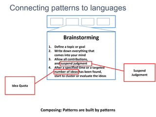 Brainstorming
1. Define a topic or goal
2. Write down everything that
comes into your mind
3. Allow all contributions,
and suspend judgment
4. After a specified time or a targeted
number of ideas has been found,
start to cluster or evaluate the ideas
Connecting patterns to languages
Suspend
Judgement
Idea Quota
Composing: Patterns are built by patterns
 