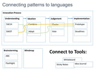 Innovation Process
Connecting patterns to languages
Understanding Ideation Judgement Implementation
Combine
Adapt
5W1H
SWOT
Cluster
Vote
Prototype
Deadlines
Brainstorming
ABC
Flashlight
Mindmap
Whiteboard
Sticky Notes Idea Journal
Connect to Tools:
 