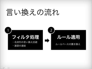 言い換えの流れ 
1 
フィルタ処理 
　 ・名詞列の言い換え回避 
　 ・連語の連結 
ルール適用 
2 
ルールベースの置き換え 
 