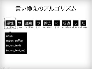 言い換えのアルゴリズム 
悪性 の 腫瘍 の 除去 に 成功 し た 
m_other j_no m_other j_no m_sahen j_ni m_sahen d_suru jd_kako 
noun 
(noun_suffix) 
(noun_teki) 
(noun_teki_na) 
 