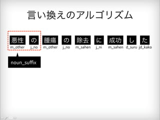 言い換えのアルゴリズム 
悪性 の 腫瘍 の 除去 に 成功 し た 
m_other j_no m_other j_no m_sahen j_ni m_sahen d_suru jd_kako 
noun_suffix 
 