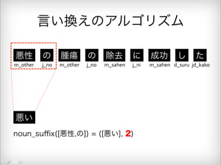 言い換えのアルゴリズム 
悪性 の 腫瘍 の 除去 に 成功 し た 
m_other j_no m_other j_no m_sahen j_ni m_sahen d_suru jd_kako 
悪い 
noun_suffix([悪性,の]) = ([悪い], 2) 
 