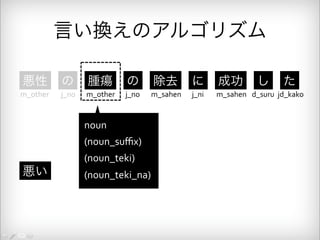 言い換えのアルゴリズム 
悪性 の 腫瘍 の 除去 に 成功 し た 
m_other j_no m_other j_no m_sahen j_ni m_sahen d_suru jd_kako 
悪い 
noun 
(noun_suffix) 
(noun_teki) 
(noun_teki_na) 
 
