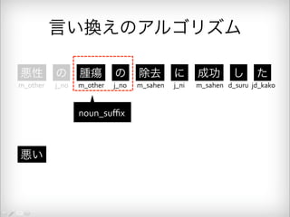 言い換えのアルゴリズム 
悪性 の 腫瘍 の 除去 に 成功 し た 
m_other j_no m_other j_no m_sahen j_ni m_sahen d_suru jd_kako 
悪い 
noun_suffix 
 