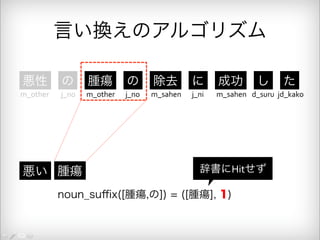 言い換えのアルゴリズム 
悪性 の 腫瘍 の 除去 に 成功 し た 
m_other j_no m_other j_no m_sahen j_ni m_sahen d_suru jd_kako 
悪い 腫瘍 
辞書にHitせず 
noun_suffix([腫瘍,の]) = ([腫瘍], 1) 
 
