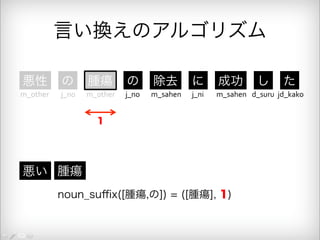 言い換えのアルゴリズム 
悪性 の 腫瘍 の 除去 に 成功 し た 
m_other j_no m_other j_no m_sahen j_ni m_sahen d_suru jd_kako 
悪い 腫瘍 
1 
noun_suffix([腫瘍,の]) = ([腫瘍], 1) 
 