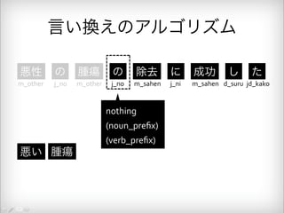 言い換えのアルゴリズム 
悪性 の 腫瘍 の 除去 に 成功 し た 
m_other j_no m_other j_no m_sahen j_ni m_sahen d_suru jd_kako 
悪い 腫瘍 
nothing 
(noun_prefix) 
(verb_prefix) 
 