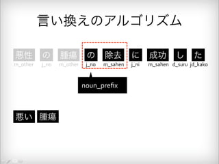 言い換えのアルゴリズム 
悪性 の 腫瘍 の 除去 に 成功 し た 
m_other j_no m_other j_no m_sahen j_ni m_sahen d_suru jd_kako 
悪い 腫瘍 
noun_prefix 
 