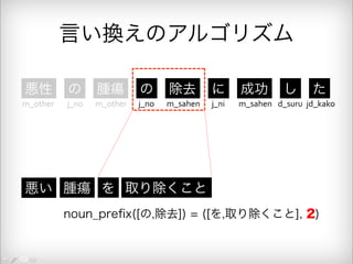 言い換えのアルゴリズム 
悪性 の 腫瘍 の 除去 に 成功 し た 
m_other j_no m_other j_no m_sahen j_ni m_sahen d_suru jd_kako 
悪い 腫瘍 を 取り除くこと 
noun_prefix([の,除去]) = ([を,取り除くこと], 2) 
 