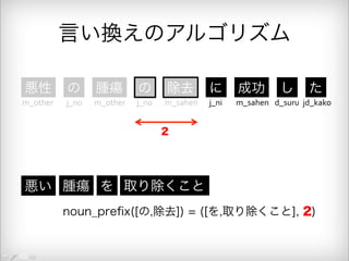 言い換えのアルゴリズム 
悪性 の 腫瘍 の 除去 に 成功 し た 
m_other j_no m_other j_no m_sahen j_ni m_sahen d_suru jd_kako 
2 
悪い 腫瘍 を 取り除くこと 
noun_prefix([の,除去]) = ([を,取り除くこと], 2) 
 