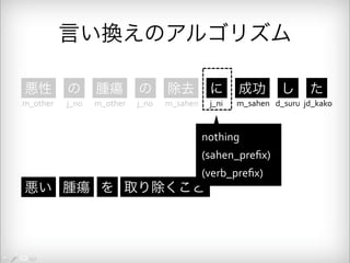 言い換えのアルゴリズム 
悪性 の 腫瘍 の 除去 に 成功 し た 
m_other j_no m_other j_no m_sahen j_ni m_sahen d_suru jd_kako 
nothing 
(sahen_prefix) 
(verb_prefix) 
悪い 腫瘍 を 取り除くこと 
 