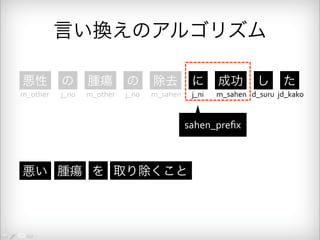 言い換えのアルゴリズム 
悪性 の 腫瘍 の 除去 に 成功 し た 
m_other j_no m_other j_no m_sahen j_ni m_sahen d_suru jd_kako 
sahen_prefix 
悪い 腫瘍 を 取り除くこと 
 