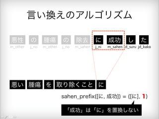 言い換えのアルゴリズム 
悪性 の 腫瘍 の 除去 に 成功 し た 
m_other j_no m_other j_no m_sahen j_ni m_sahen d_suru jd_kako 
悪い 腫瘍 を 取り除くこと に 
sahen_prefix([に, 成功]) = ([に], 1) 
「成功」は「に」を置換しない 
 