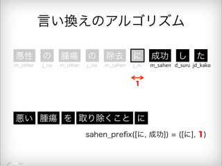 言い換えのアルゴリズム 
悪性 の 腫瘍 の 除去 に 成功 し た 
m_other j_no m_other j_no m_sahen j_ni m_sahen d_suru jd_kako 
1 
悪い 腫瘍 を 取り除くこと に 
sahen_prefix([に, 成功]) = ([に], 1) 
 