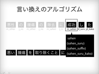 言い換えのアルゴリズム 
悪性 の 腫瘍 の 除去 に 成功 し た 
m_other j_no m_other j_no m_sahen j_ni m_sahen d_suru jd_kako 
悪い 腫瘍 を 取り除くこと に 
sahen 
(sahen_suru) 
(sahen_suffix) 
(sahen_suru_kako) 
 