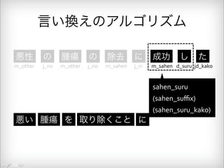 言い換えのアルゴリズム 
悪性 の 腫瘍 の 除去 に 成功 し た 
m_other j_no m_other j_no m_sahen j_ni m_sahen d_suru jd_kako 
悪い 腫瘍 を 取り除くこと に 
sahen_suru 
(sahen_suffix) 
(sahen_suru_kako) 
 