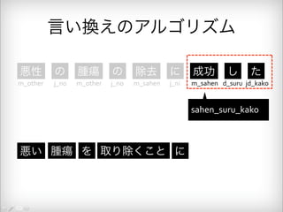 言い換えのアルゴリズム 
悪性 の 腫瘍 の 除去 に 成功 し た 
m_other j_no m_other j_no m_sahen j_ni m_sahen d_suru jd_kako 
悪い 腫瘍 を 取り除くこと に 
sahen_suru_kako 
 