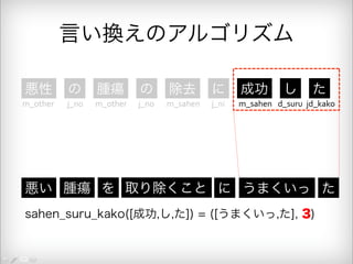 言い換えのアルゴリズム 
悪性 の 腫瘍 の 除去 に 成功 し た 
m_other j_no m_other j_no m_sahen j_ni m_sahen d_suru jd_kako 
悪い 腫瘍 を 取り除くこと に うまくいっ た 
sahen_suru_kako([成功,し,た]) = ([うまくいっ,た], 3) 
 
