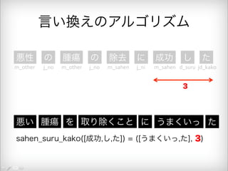 言い換えのアルゴリズム 
悪性 の 腫瘍 の 除去 に 成功 し た 
m_other j_no m_other j_no m_sahen j_ni m_sahen d_suru jd_kako 
3 
悪い 腫瘍 を 取り除くこと に うまくいっ た 
sahen_suru_kako([成功,し,た]) = ([うまくいっ,た], 3) 
 
