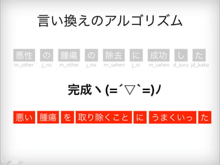 言い換えのアルゴリズム 
悪性 の 腫瘍 の 除去 に 成功 し た 
m_other j_no m_other j_no m_sahen j_ni m_sahen d_suru jd_kako 
完成ヽ(=́▽`=)ﾉ 
悪い 腫瘍 を 取り除くこと に うまくいっ た 
 